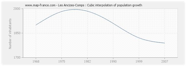 Les Ancizes-Comps : Cubic interpolation of population growth